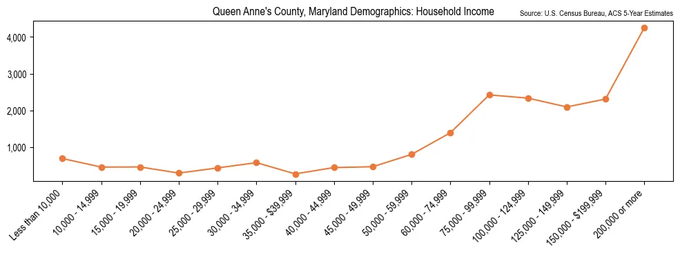 Median and distribution of household income in Queen Anne's County, Maryland based on 2023 American Community Survey (ACS)