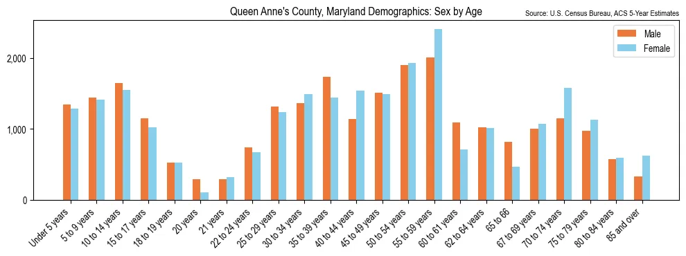 Population by age and sex in Queen Anne's County, Maryland, based on 2023 ACS data