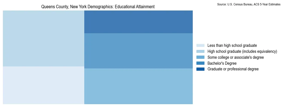 Educational attainment levels of the population in Queens County, New York based on 2023 American Community Survey (ACS) data