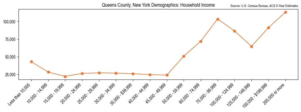 Median and distribution of household income in Queens County, New York based on 2023 American Community Survey (ACS)