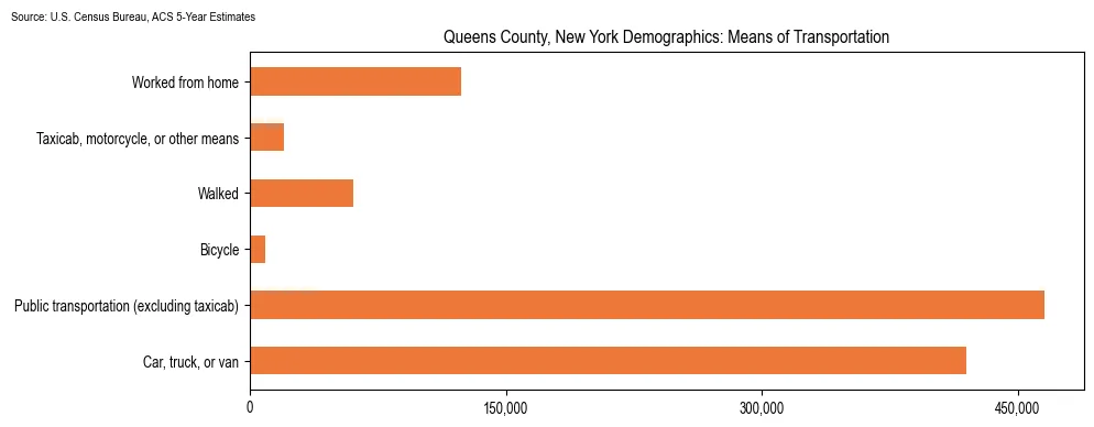 How people commute to work in Queens County, New York based on 2023 U.S. Census Bureau ACS data on transportation methods