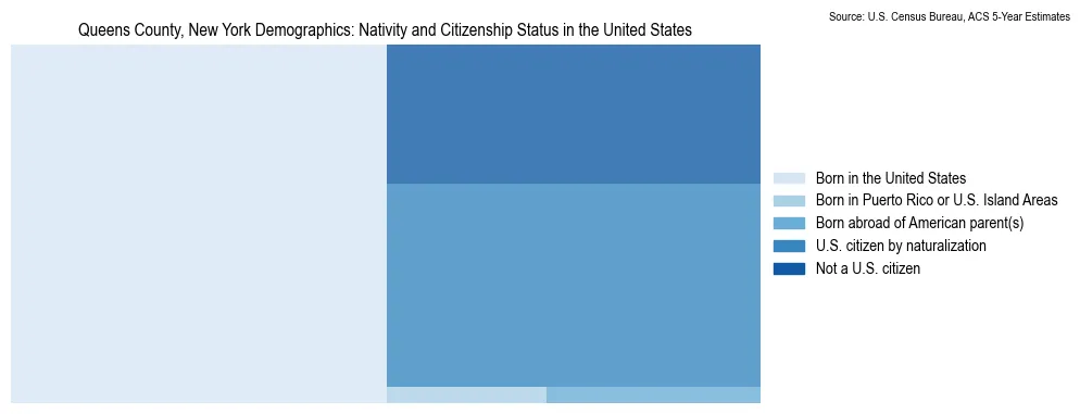 Chart showing the breakdown of U.S. citizenship status and nativity in 2023 for the Queens County, New York, based on ACS 5-Year Estimates