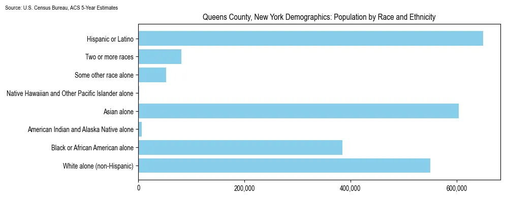 Population by race and ethnicity in Queens County, New York based on 2023 U.S. Census Bureau ACS data