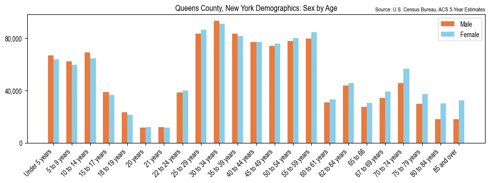 Population by age and sex in Queens County, New York, based on 2023 ACS data