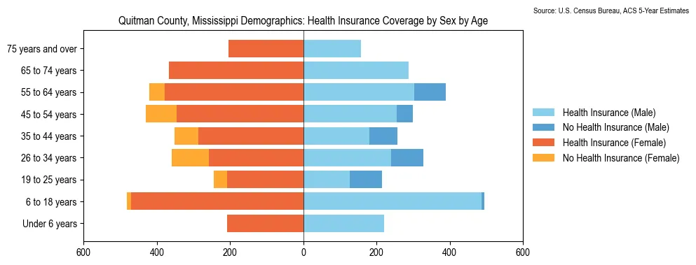Health insurance coverage by age and sex in Quitman County, Mississippi from the 2023 ACS
