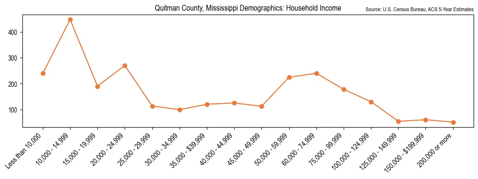 Median and distribution of household income in Quitman County, Mississippi based on 2023 American Community Survey (ACS)