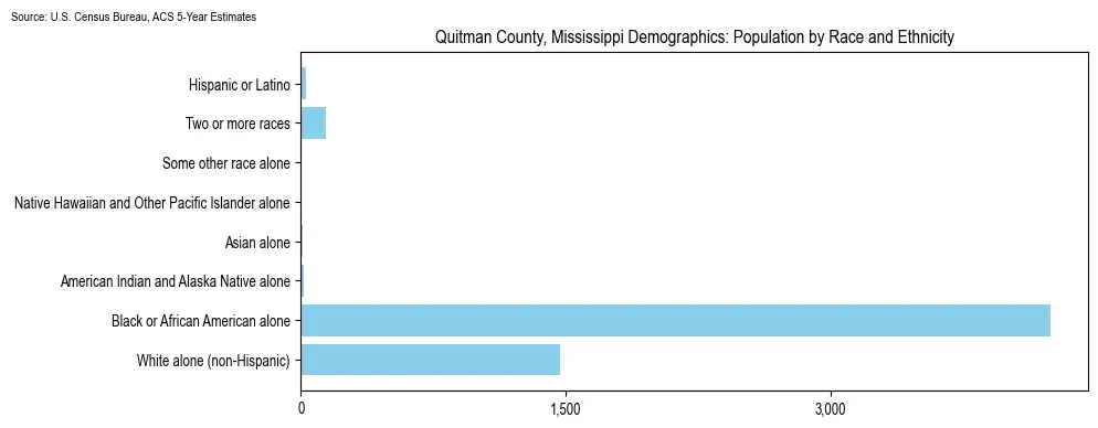 Population by race and ethnicity in Quitman County, Mississippi based on 2023 U.S. Census Bureau ACS data