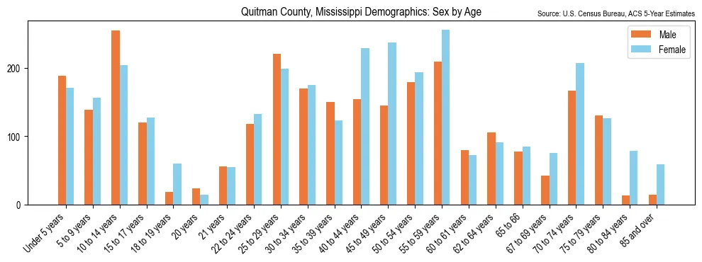 Population by age and sex in Quitman County, Mississippi, based on 2023 ACS data