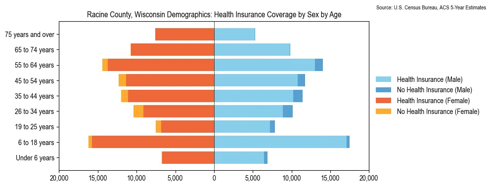 Health insurance coverage by age and sex in Racine County, Wisconsin from the 2023 ACS