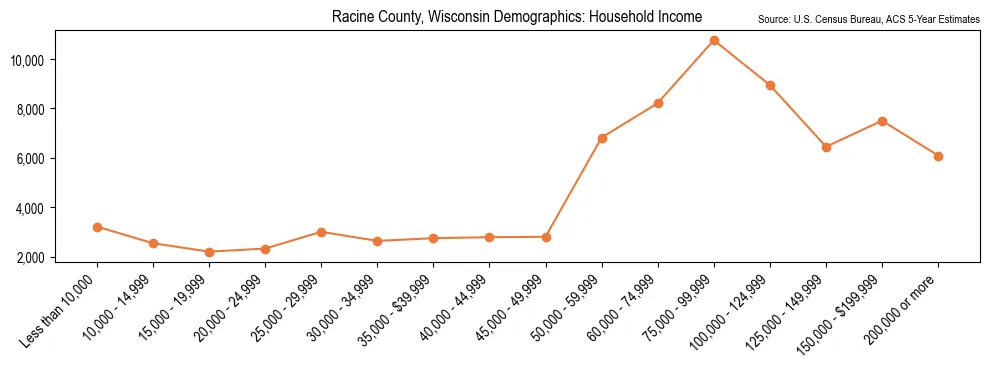 Median and distribution of household income in Racine County, Wisconsin based on 2023 American Community Survey (ACS)
