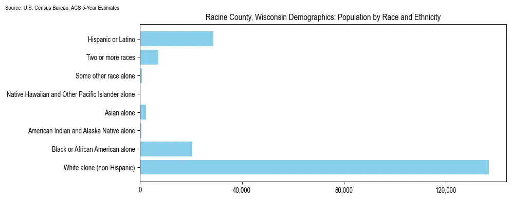 Population by race and ethnicity in Racine County, Wisconsin based on 2023 U.S. Census Bureau ACS data