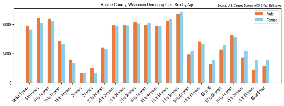 Population by age and sex in Racine County, Wisconsin, based on 2023 ACS data