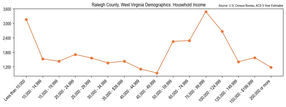 Median and distribution of household income in Raleigh County, West Virginia based on 2023 American Community Survey (ACS)
