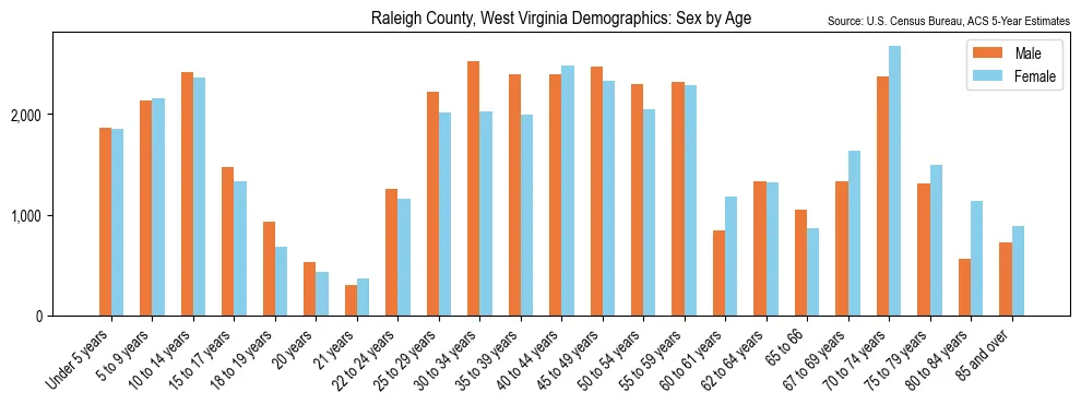 Population by age and sex in Raleigh County, West Virginia, based on 2023 ACS data