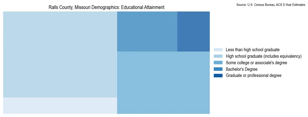 Educational attainment levels of the population in Ralls County, Missouri based on 2023 American Community Survey (ACS) data