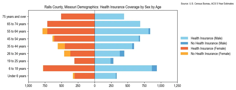 Health insurance coverage by age and sex in Ralls County, Missouri from the 2023 ACS