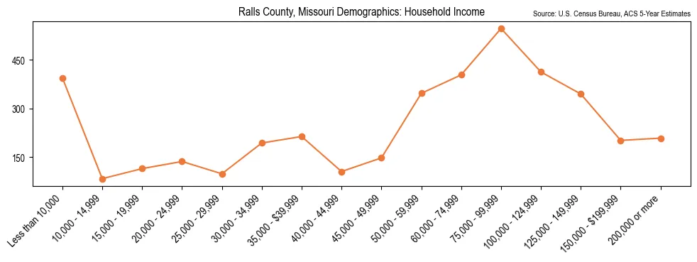 Median and distribution of household income in Ralls County, Missouri based on 2023 American Community Survey (ACS)
