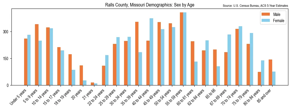 Population by age and sex in Ralls County, Missouri, based on 2023 ACS data