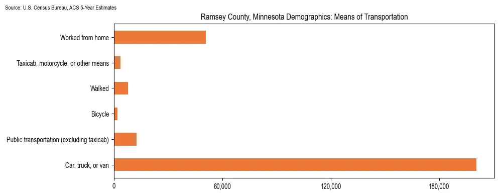 How people commute to work in Ramsey County, Minnesota based on 2023 U.S. Census Bureau ACS data on transportation methods