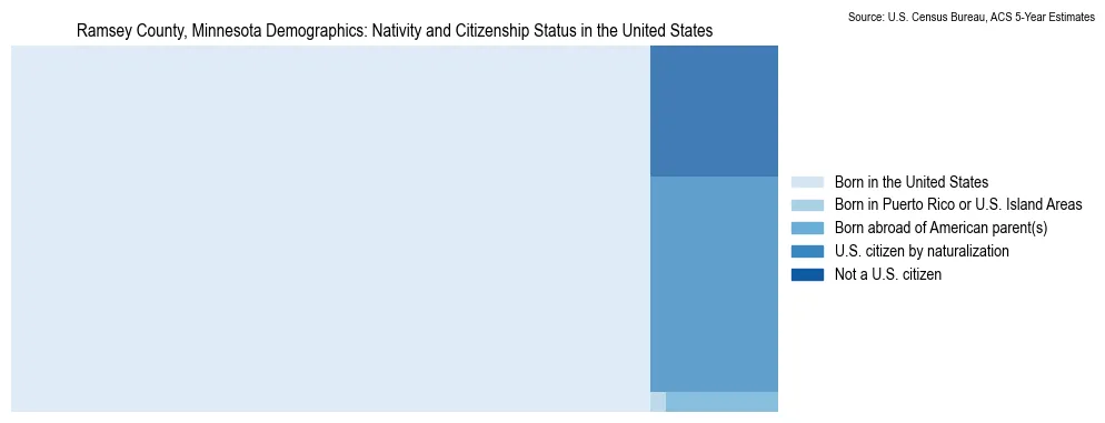 Chart showing the breakdown of U.S. citizenship status and nativity in 2023 for the Ramsey County, Minnesota, based on ACS 5-Year Estimates