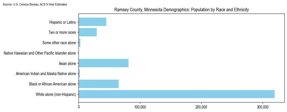 Population by race and ethnicity in Ramsey County, Minnesota based on 2023 U.S. Census Bureau ACS data
