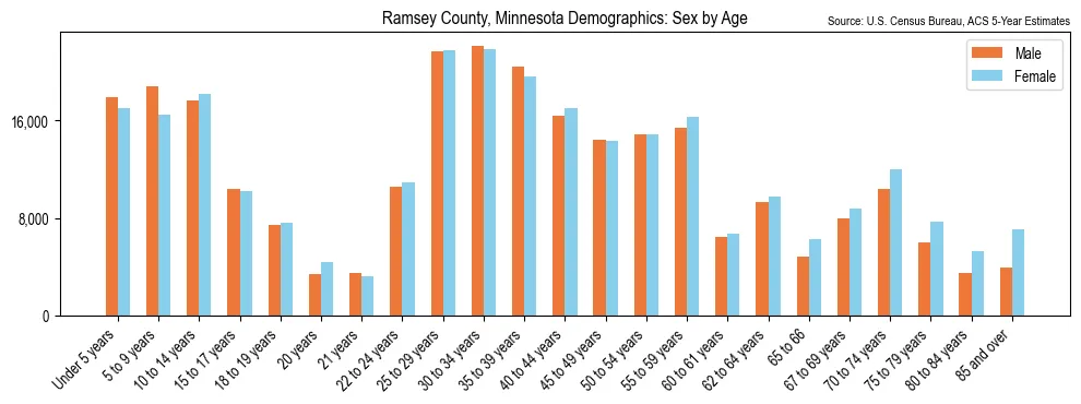 Population by age and sex in Ramsey County, Minnesota, based on 2023 ACS data