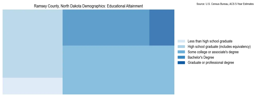 Educational attainment levels of the population in Ramsey County, North Dakota based on 2023 American Community Survey (ACS) data