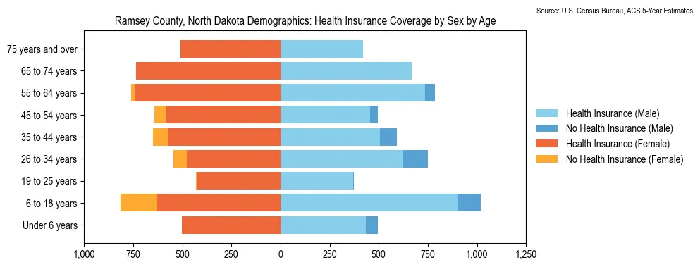 Health insurance coverage by age and sex in Ramsey County, North Dakota from the 2023 ACS