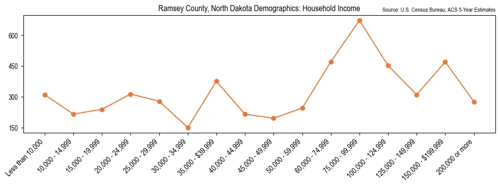 Median and distribution of household income in Ramsey County, North Dakota based on 2023 American Community Survey (ACS)