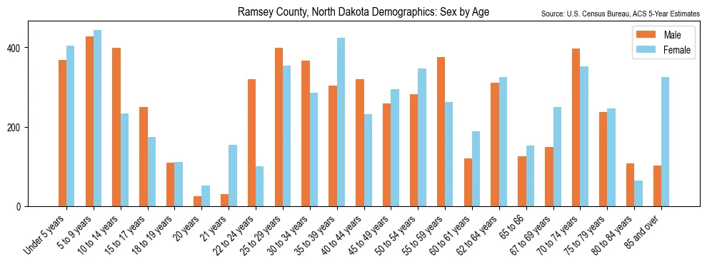 Population by age and sex in Ramsey County, North Dakota, based on 2023 ACS data
