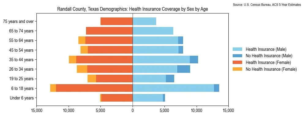 Health insurance coverage by age and sex in Randall County, Texas from the 2023 ACS