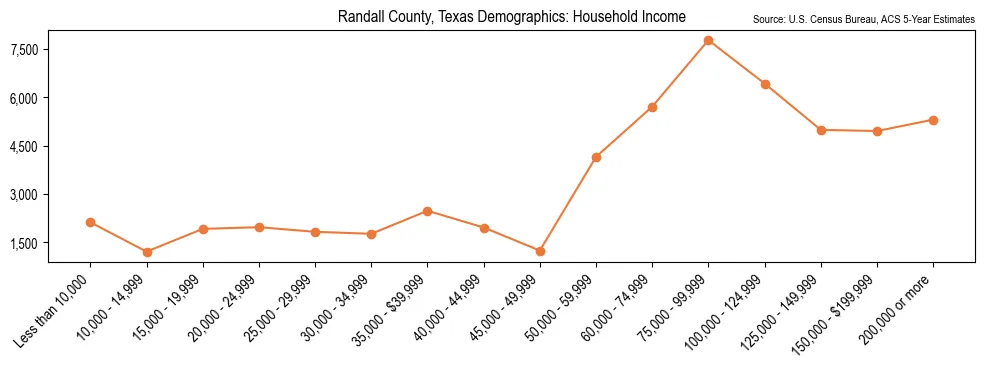 Median and distribution of household income in Randall County, Texas based on 2023 American Community Survey (ACS)