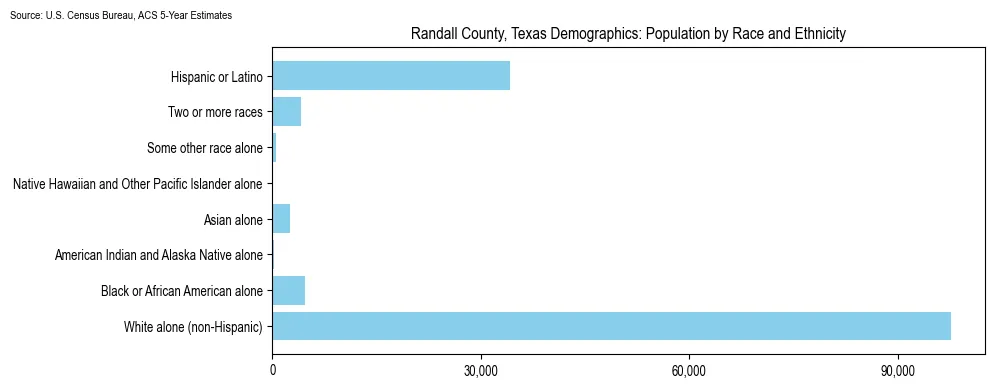 Population by race and ethnicity in Randall County, Texas based on 2023 U.S. Census Bureau ACS data