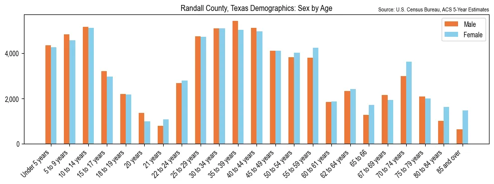 Population by age and sex in Randall County, Texas, based on 2023 ACS data