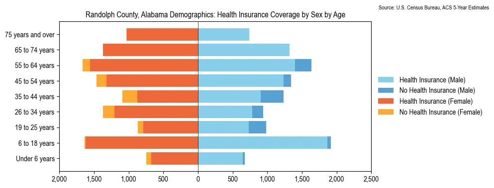 Health insurance coverage by age and sex in Randolph County, Alabama from the 2023 ACS