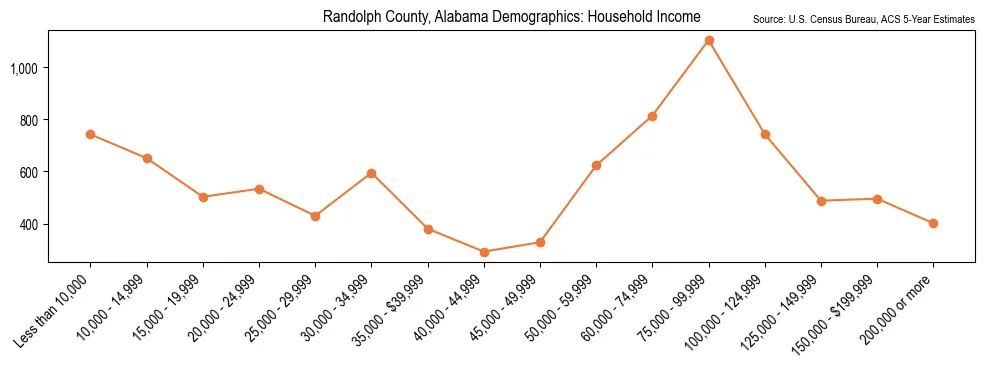 Median and distribution of household income in Randolph County, Alabama based on 2023 American Community Survey (ACS)