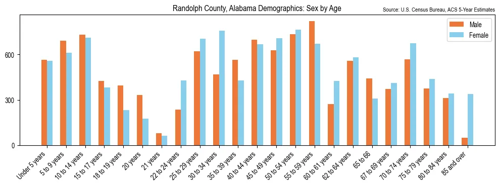 Population by age and sex in Randolph County, Alabama, based on 2023 ACS data