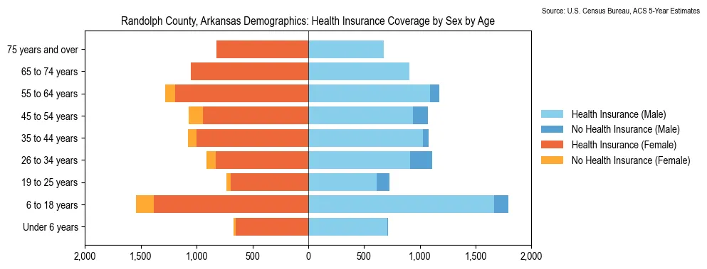 Health insurance coverage by age and sex in Randolph County, Arkansas from the 2023 ACS