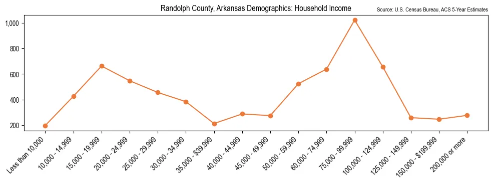 Median and distribution of household income in Randolph County, Arkansas based on 2023 American Community Survey (ACS)