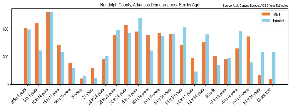Population by age and sex in Randolph County, Arkansas, based on 2023 ACS data