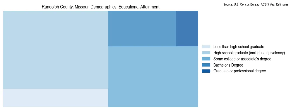 Educational attainment levels of the population in Randolph County, Missouri based on 2023 American Community Survey (ACS) data