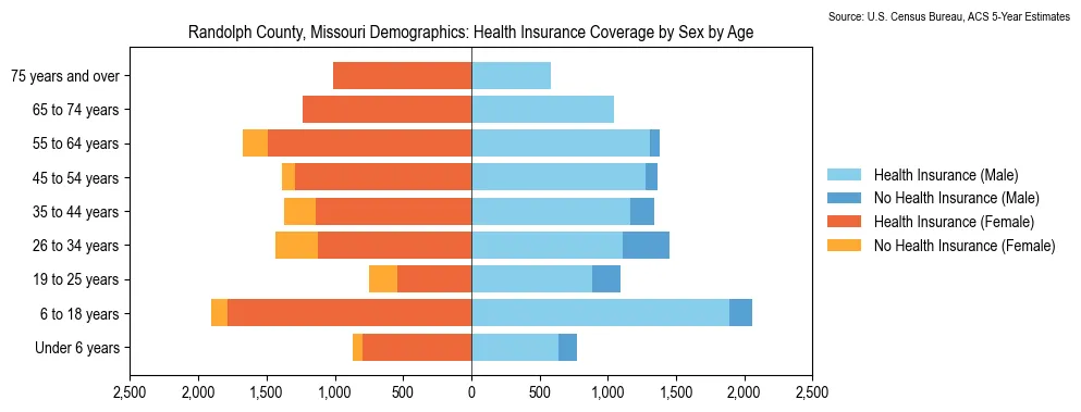 Health insurance coverage by age and sex in Randolph County, Missouri from the 2023 ACS