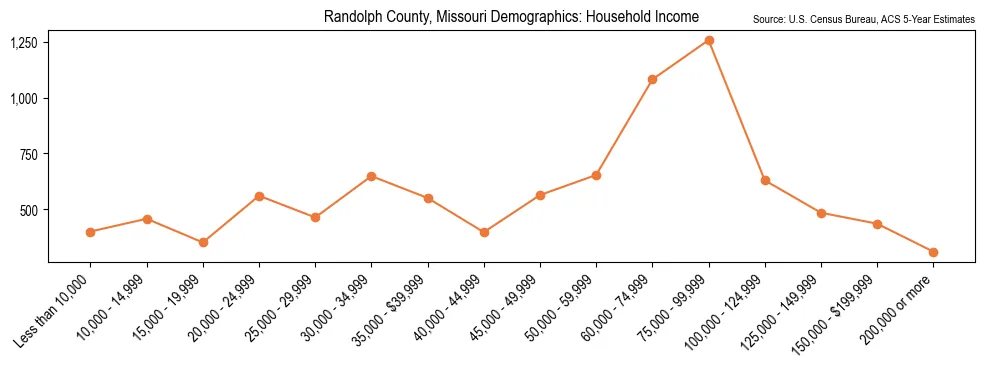 Median and distribution of household income in Randolph County, Missouri based on 2023 American Community Survey (ACS)