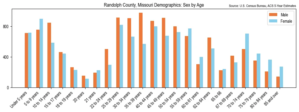 Population by age and sex in Randolph County, Missouri, based on 2023 ACS data