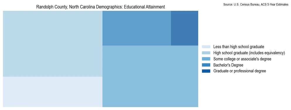 Educational attainment levels of the population in Randolph County, North Carolina based on 2023 American Community Survey (ACS) data