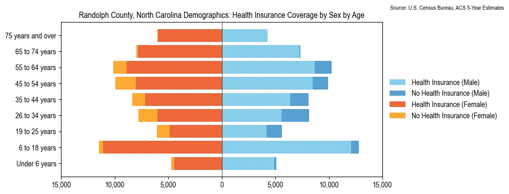 Health insurance coverage by age and sex in Randolph County, North Carolina from the 2023 ACS