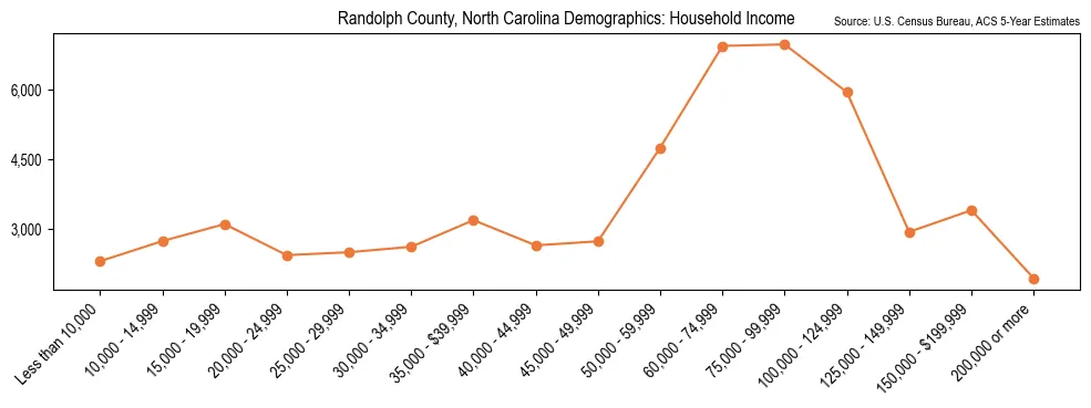 Median and distribution of household income in Randolph County, North Carolina based on 2023 American Community Survey (ACS)
