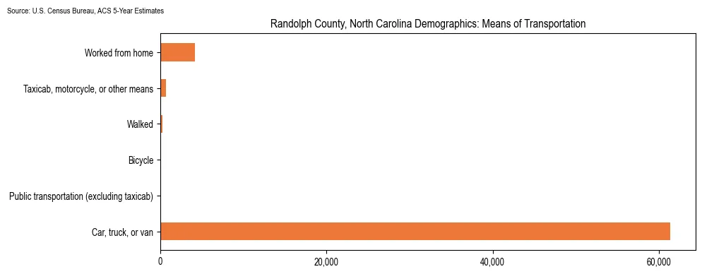 How people commute to work in Randolph County, North Carolina based on 2023 U.S. Census Bureau ACS data on transportation methods