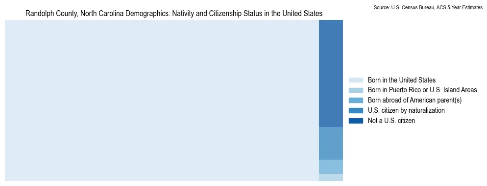 Chart showing the breakdown of U.S. citizenship status and nativity in 2023 for the Randolph County, North Carolina, based on ACS 5-Year Estimates