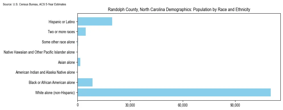 Population by race and ethnicity in Randolph County, North Carolina based on 2023 U.S. Census Bureau ACS data